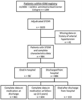 The Hypertension Paradox: Survival Benefit After ST-Elevation Myocardial Infarction in Patients With History of Hypertension. A Prospective Cohort- and Risk-Analysis